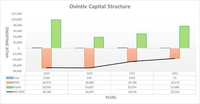 Ovintiv Capital Structure