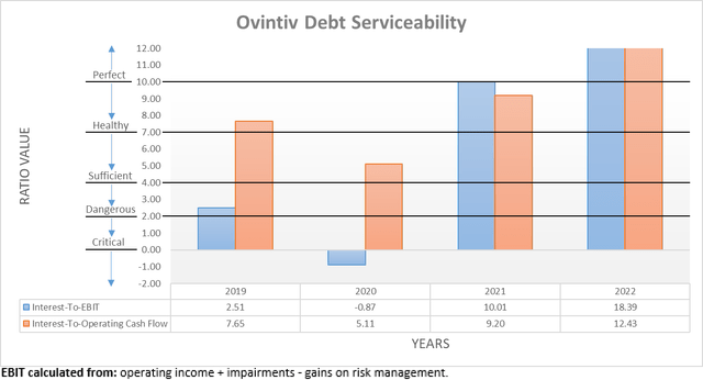Ovintiv Debt Serviceability