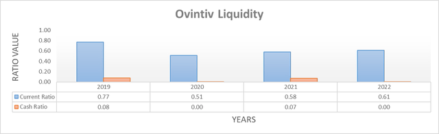 Ovintiv Liquidity