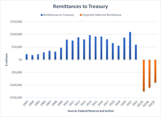 Remittances to Treasury