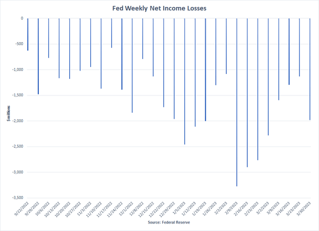 Weekly Fed Losses