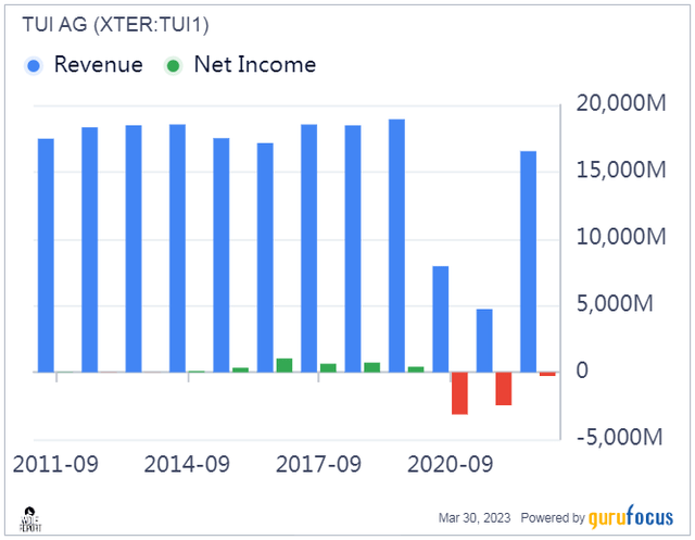 TUI Revenue/Net Income