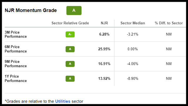 NJR Stock Momentum Grade