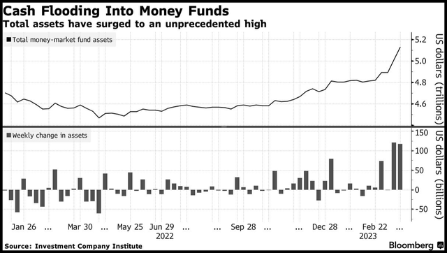 Cash Floods Money Markets