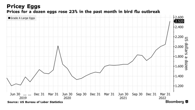 Surging Egg Prices Chart