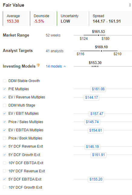 AAPL blended fair value estimates