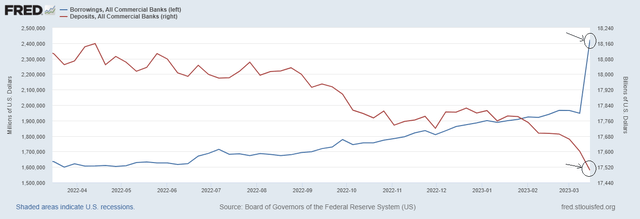 Borrowing and Deposits for All Commercial Banks