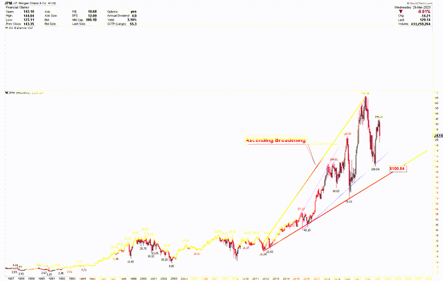 JPMorgan Monthly Chart