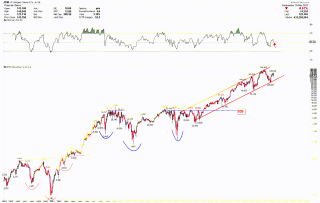 JPMorgan Monthly Chart