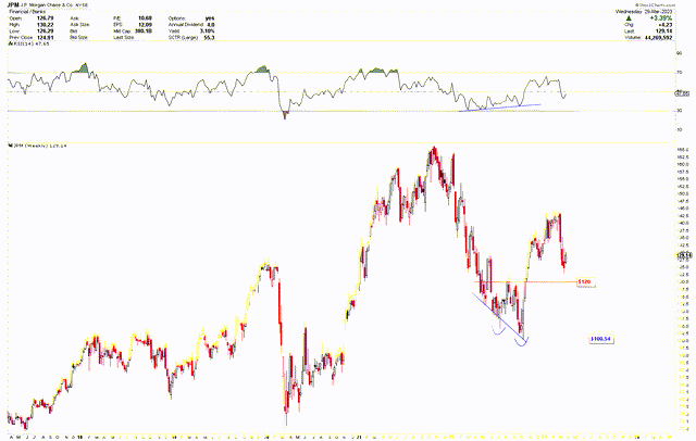 JPMorgan Weekly Chart