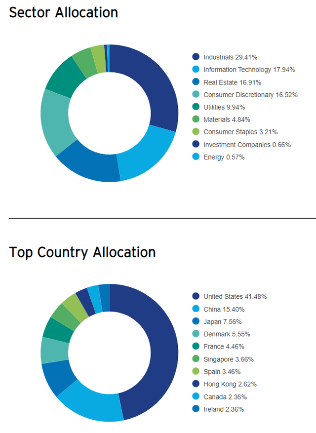 Sector and Geography Allocation