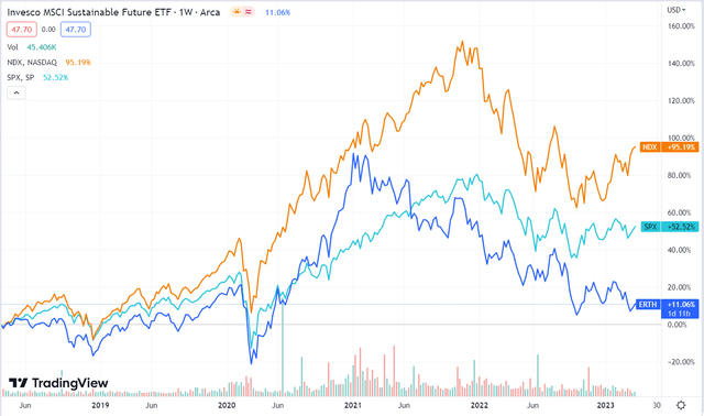 Erth Etf Price