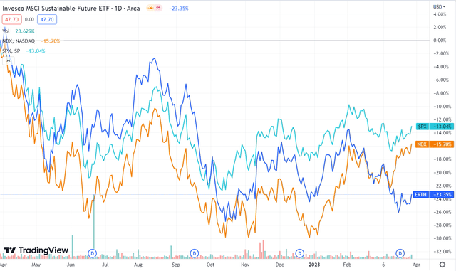 ERTH 1Y Chart