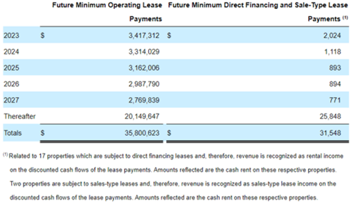 O's Future Minimum Operating Lease Payments