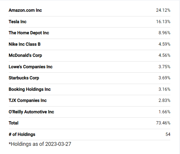 XLY's Portfolio Holdings