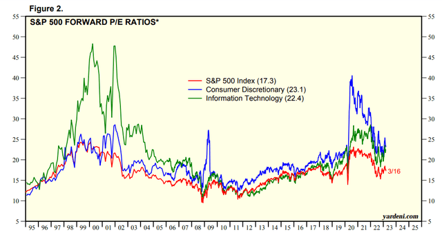 XLY's Forward PE Vs S&P 500