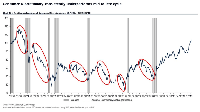 Consumer Discretionary Sector Performance in Various Cycles
