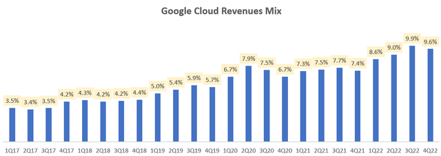 Google Cloud Revenues Mix