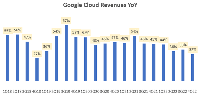 Google Cloud Revenues YoY