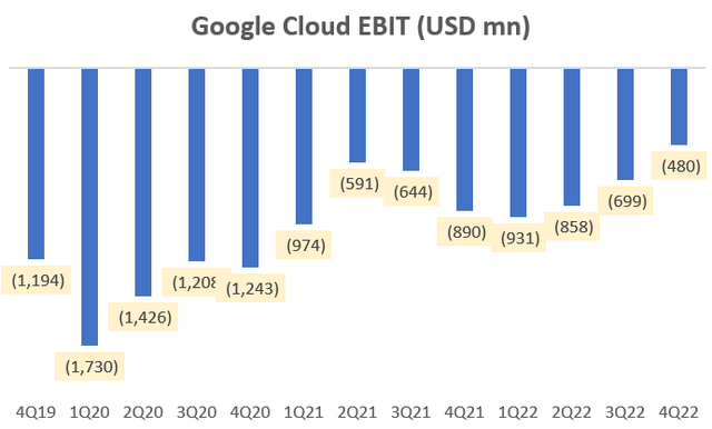 Google Cloud EBIT