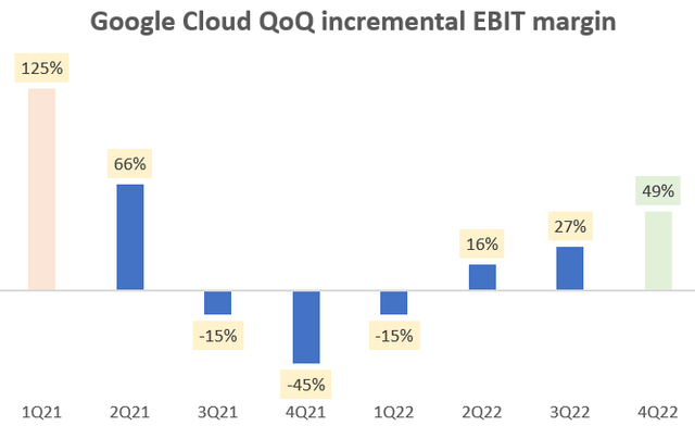 Google Cloud QoQ Incremental EBIT Margin