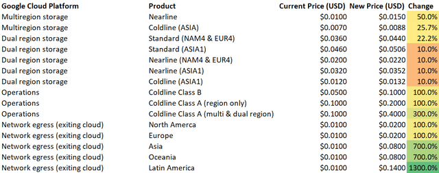 Google Cloud Platform Price Hikes