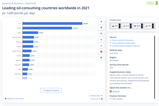 Daily oil consumption by country