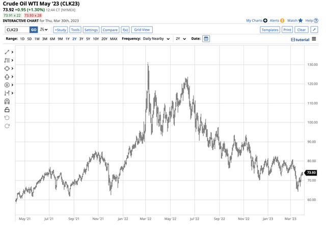 Two-Year NYMEX WTI Crude Oil Futures Chart - Bearish price trend since the March 2022 high