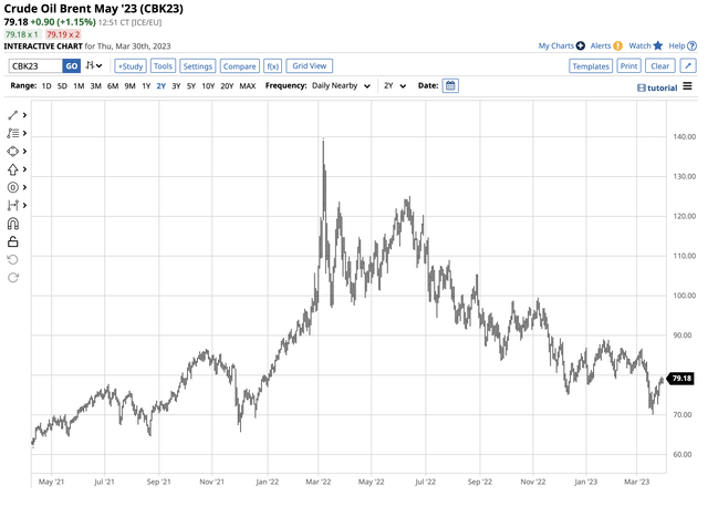 Two-Year ICE Brent Crude Oil Futures Chart - Bearish price trend since the March 2022 high