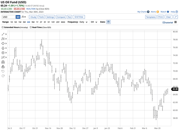 Short-Term USO ETF Chart - Recovery since the March 20 low