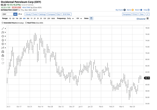 OXY stock chart - Recovery since the March 15 low