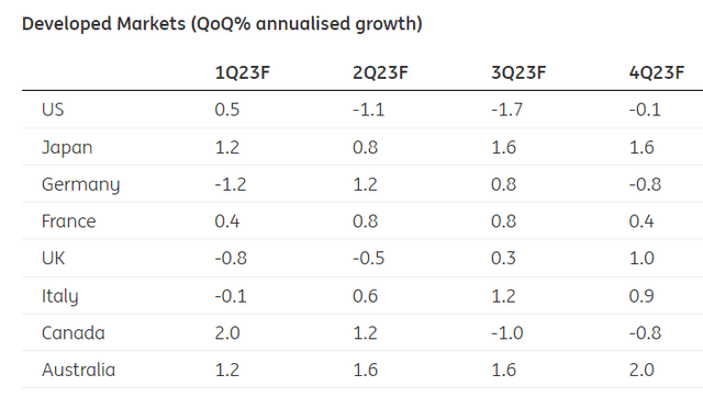 Macro forecast