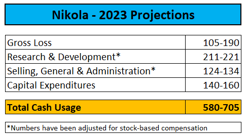 2023 Projections