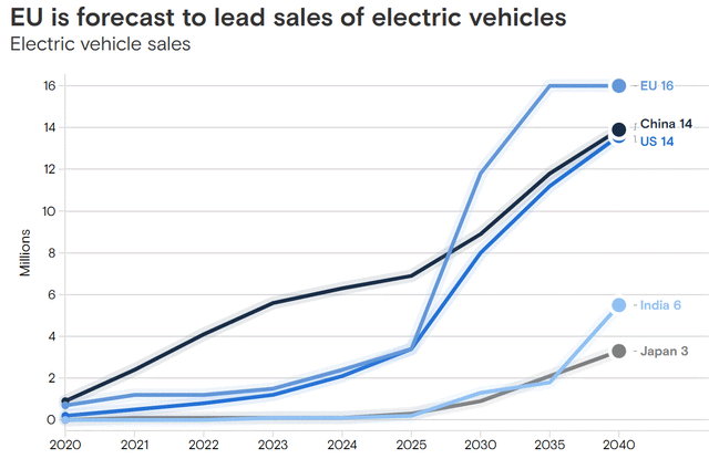 Global EV sales forecast to 2040