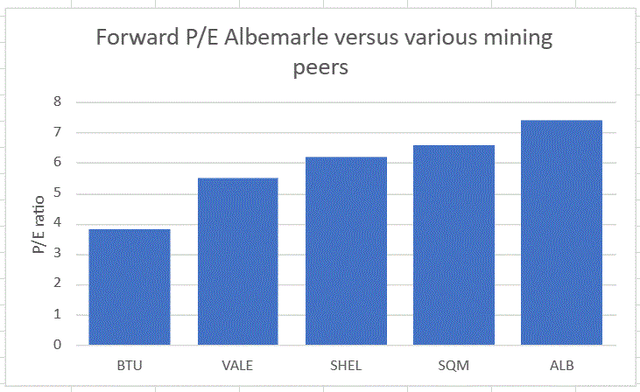 Albemarle P/E versus various mining peers