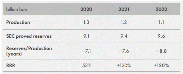 Shell production by year 2020-2022