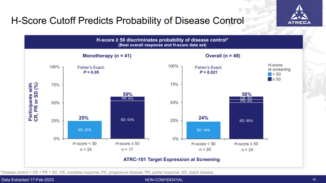 ATRC-101 h-score efficacy
