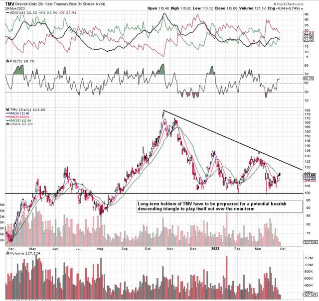 Tmv Etf Chart