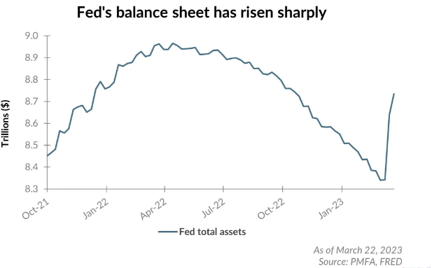 Updated Fed Balance Sheet