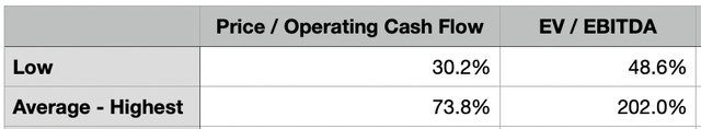 Valuation