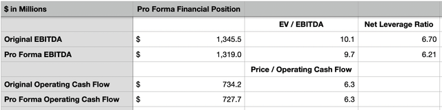Financials