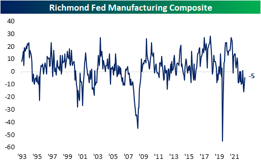 Richmond fed manufacturing composite