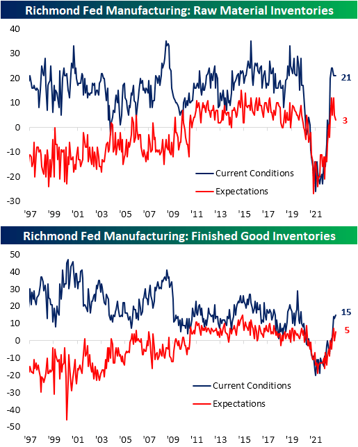 Richmond fed manufacturing raw materials