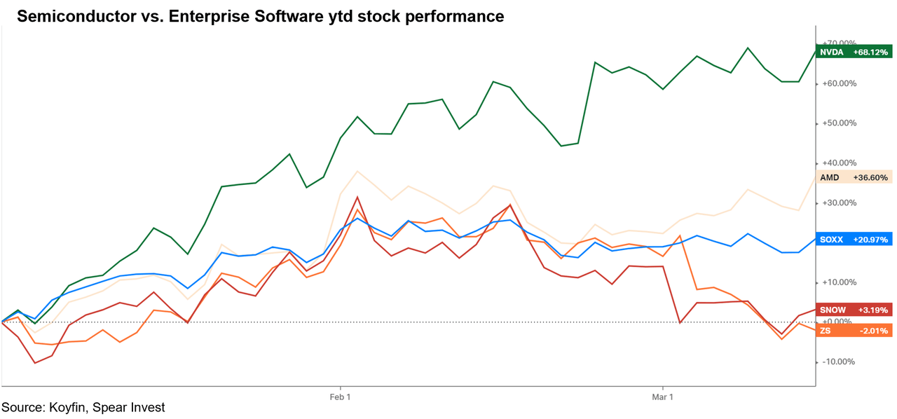 Semiconductor versus enterprise software year-to-date stock performance