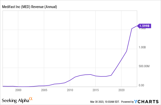 Medifast: Looking Attractively Valued Even Amidst Declining ...