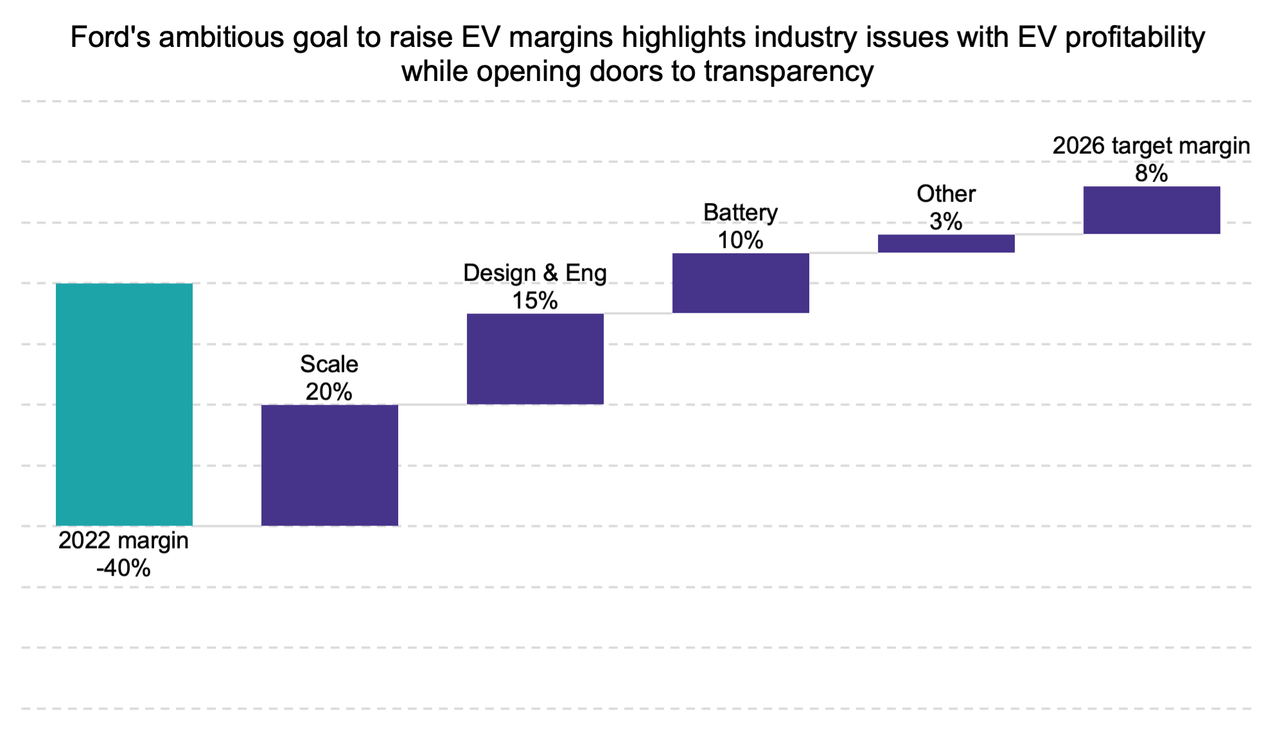 Ford EV margins profitability