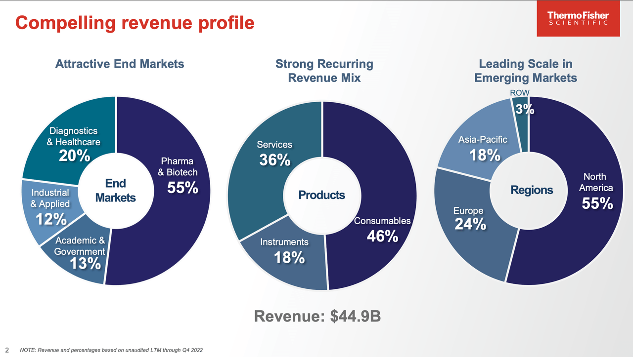 Attractive revenue profile