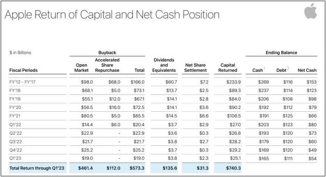 Capital Returns