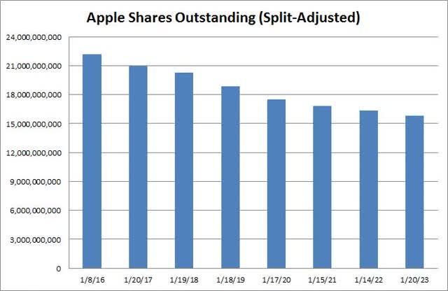 Shares Outstanding