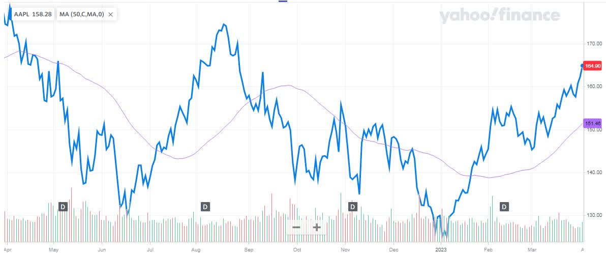 Apple Stock Dividend & Buyback Raise Expected Soon (NASDAQAAPL